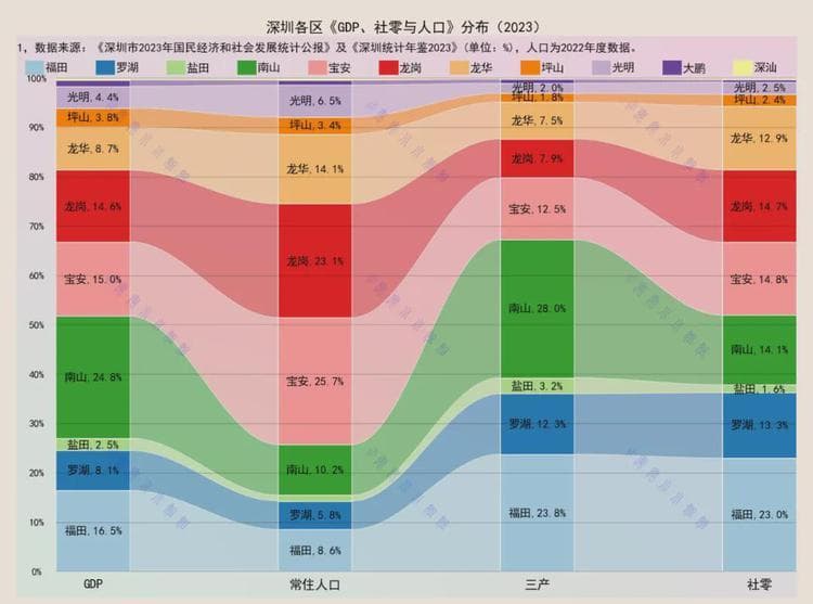 深圳各区消费排名：福田、宝安和龙岗前三