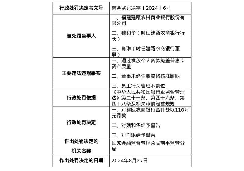 福建建瓯农商银行被罚110万元，涉贷款管理不规范等
