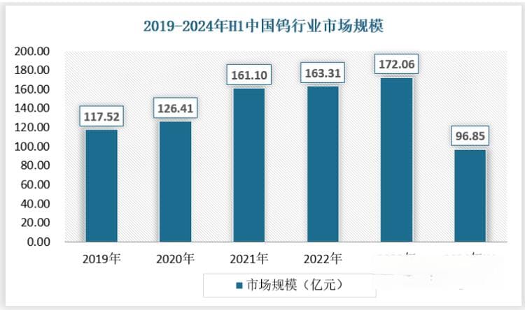 新能源、新基建带动下我国钨行业规模快速增长 市场垄断性格局明显