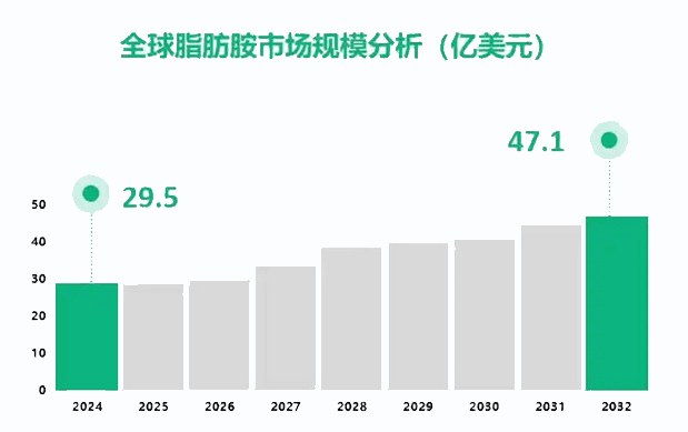 2025年低碳脂肪胺行业现状分析：全球低碳脂肪胺市场规模将增至47.1亿美元
