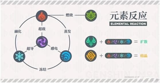 原神元素反应详解，触发机制与伤害影响，你了解多少？