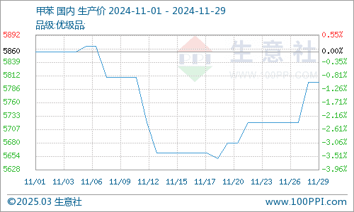 生意社：需求波动  1月甲苯市场先涨后跌