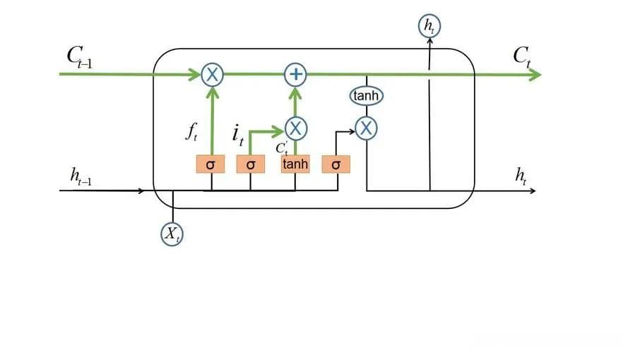 深度学习十大算法之长短时记忆网络（LSTM）