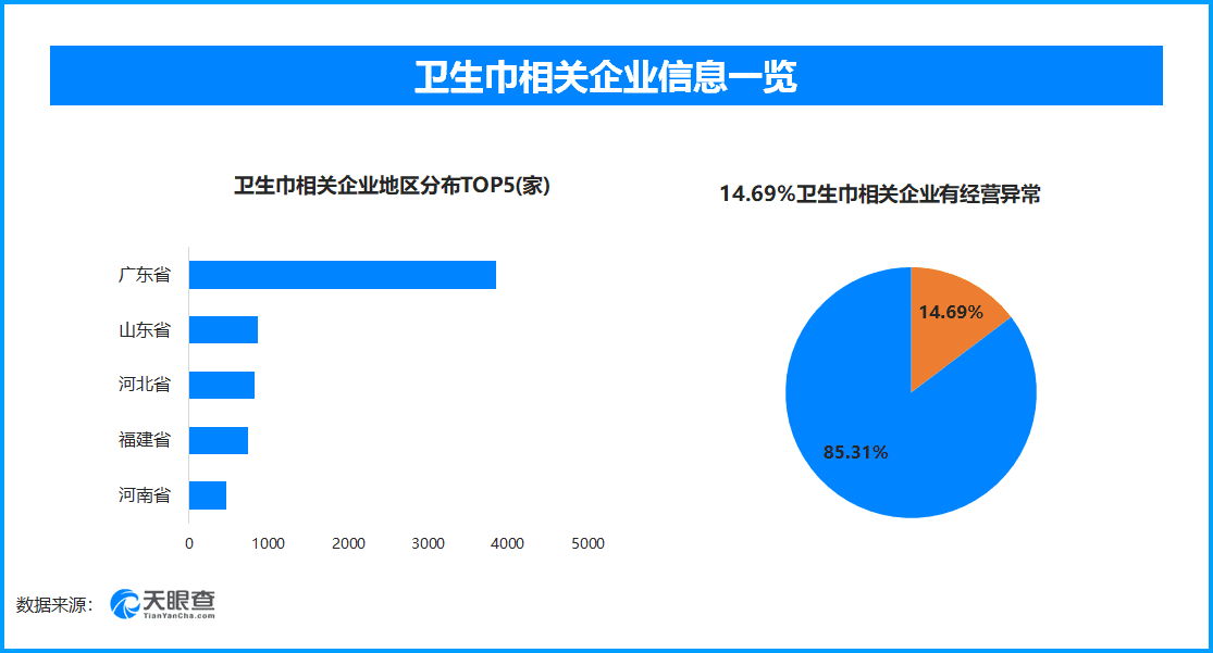 卫生巾企业质量忧：14.69%曾现经营异常，残次料究竟流向哪里？