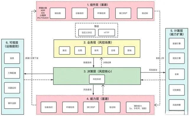 风控安全产品系统架构设计的关键思考和实践经验