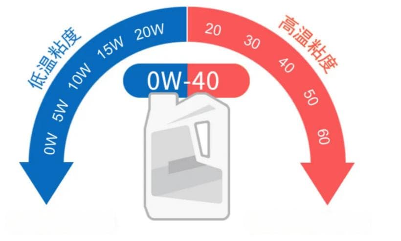 老司机分享：日、美、韩、德、法五大车系选机油的秘诀