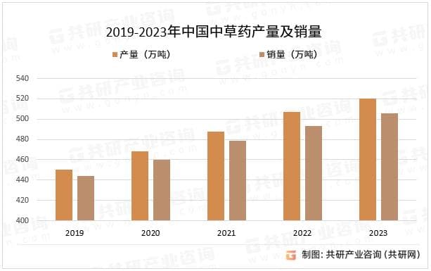 中国中草药行业市场现状分析及市场前景评估报告