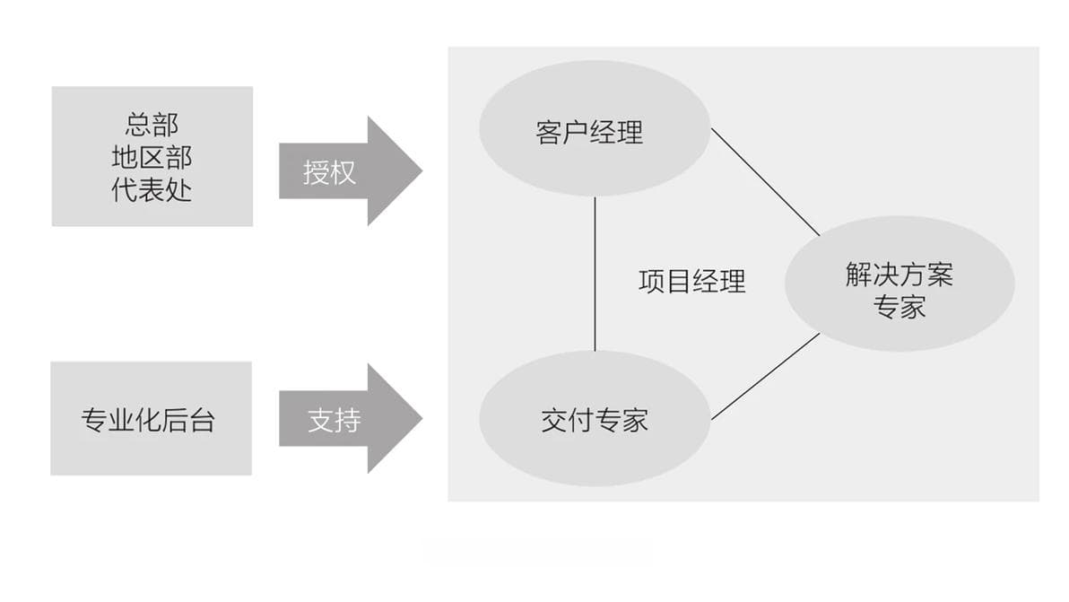 详解华为的军团组织