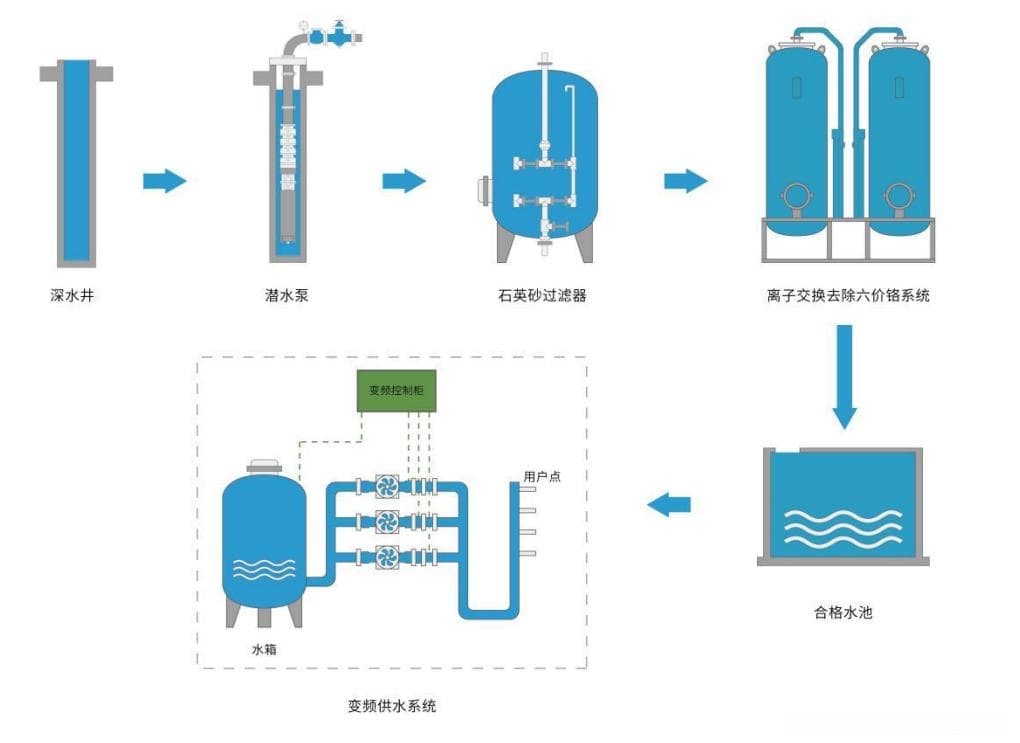 高效水深度除六价铬工艺的技术研究与应用