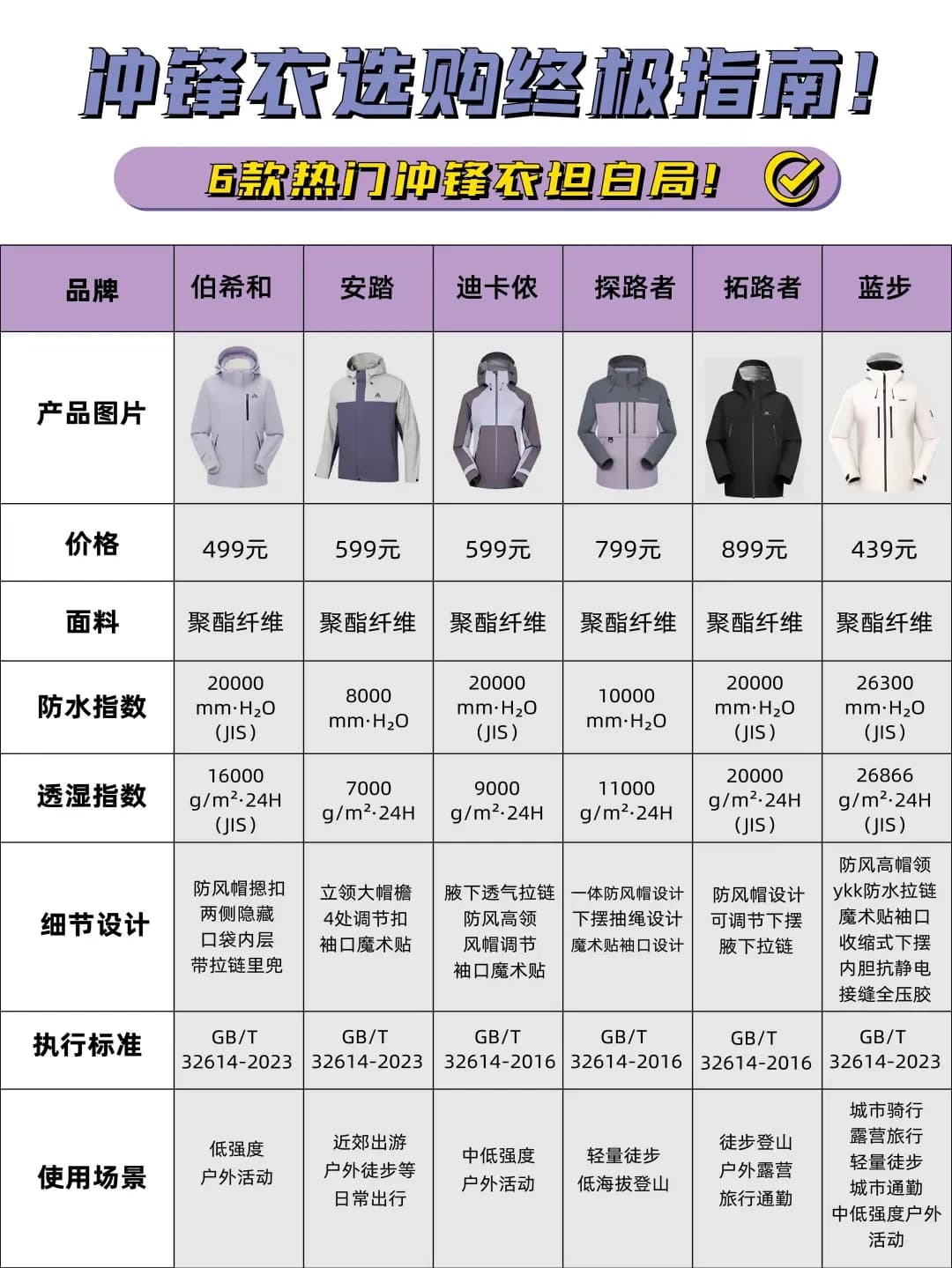 冬季冲锋衣选购避坑指南：从标准到细节全解析