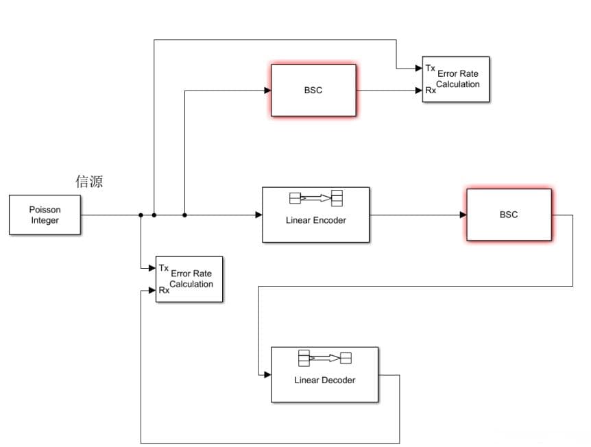 基于MATLAB的信源、信道编码与译码仿真