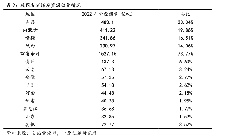 我国各省煤炭资源储量情况