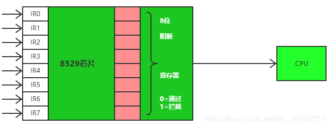 8086处理器的中断机制详解