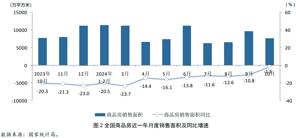 2024年1-10月房地产行业数据点评：销售持续改善，投资跌幅扩大