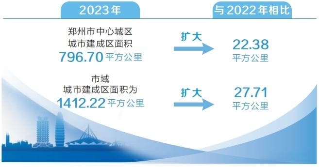 郑州中心城区城市建成区面积增至796.70平方公里