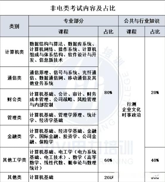 提前了解国网考试试卷结构！！