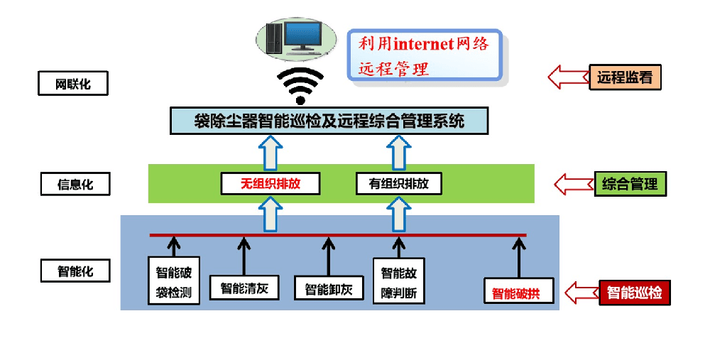 智慧除尘控制模型在工业生产中的应用与前景