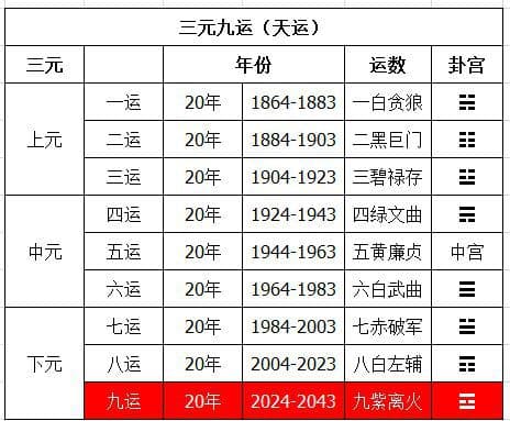 “九紫离火运”：解读2024-2043年的风水运势