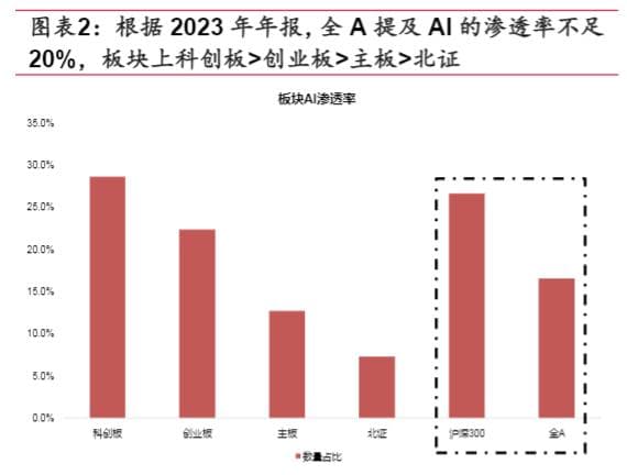 方正证券：A股上市公司AI技术渗透率不足20%，TMT行业领跑