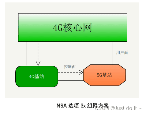 5G独立组网（SA）和非独立组网（NSA）深度解析