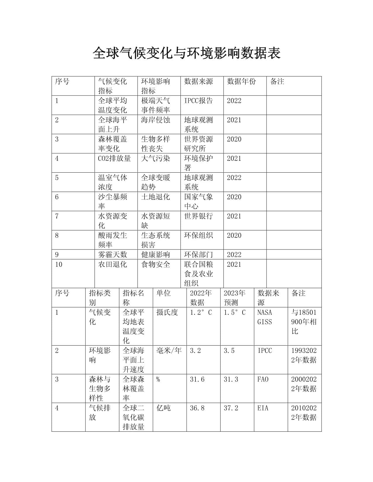 全球气候变化与环境影响数据表