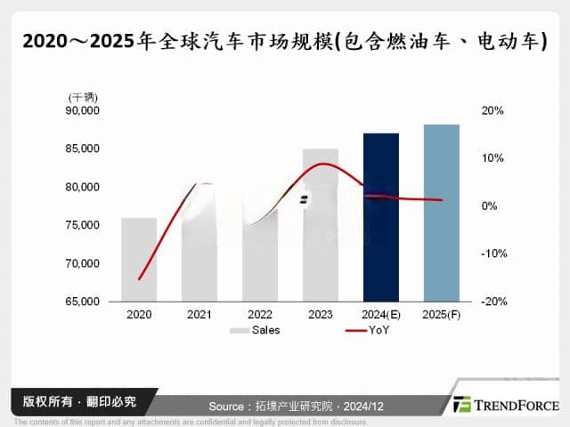 洞察全球汽车产业：2024年发展动态与2025年趋势预测