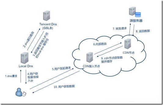 CDN和DNS技术详解：原理、优势及智能DNS搭建方法