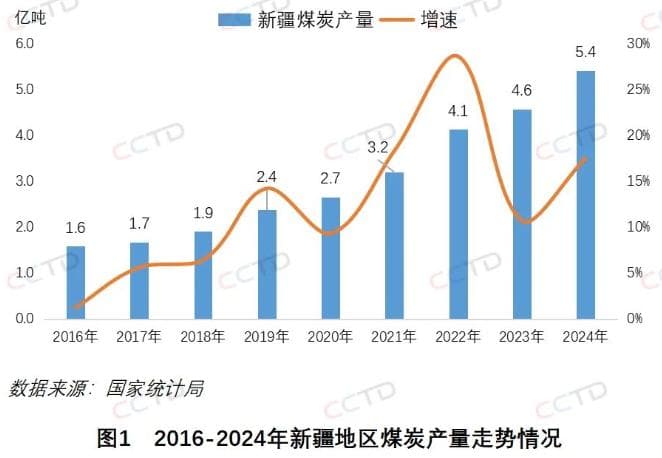 2025疆煤产量预测：增量或难复刻2024神话