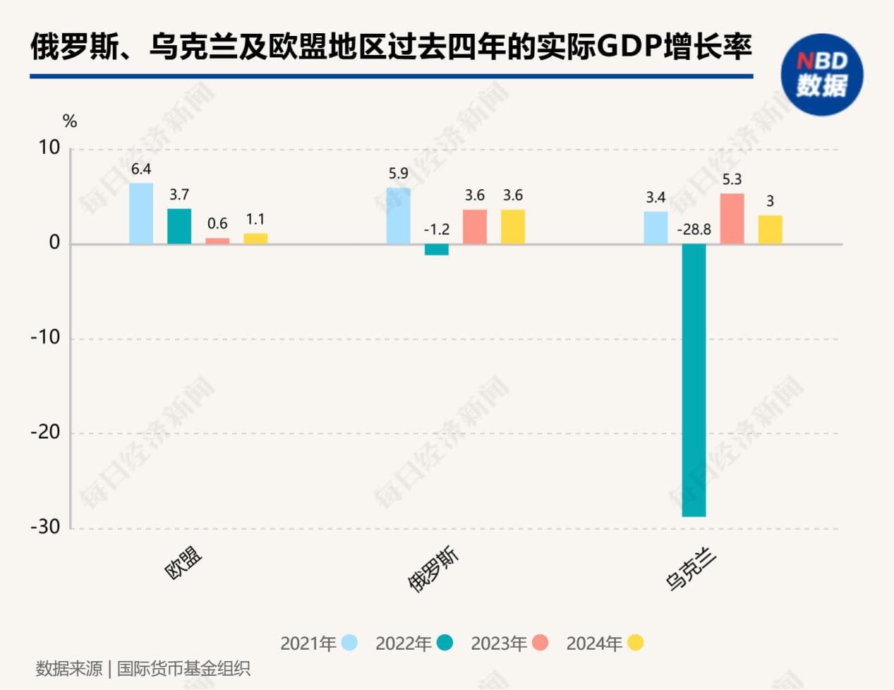 俄乌冲突三周年•经济篇｜俄罗斯回稳，乌克兰艰难复苏，欧洲“失落三年”