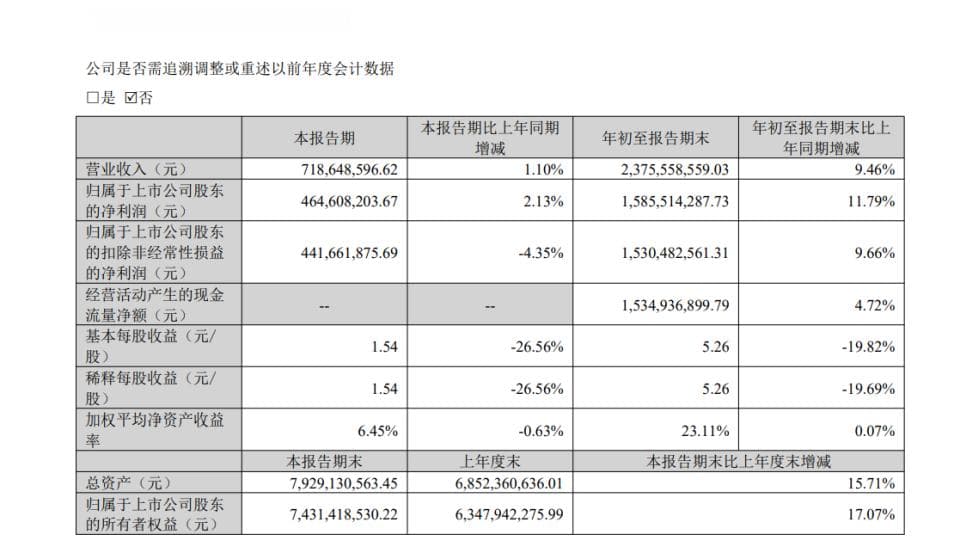 爱美客三季报出炉：营收增速下滑至个位数，存货周转率连续两年下降