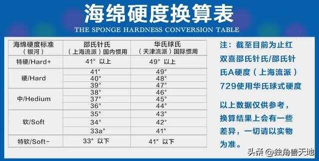 从软到硬，业余选手如何根据打法选择胶皮的最佳度数？