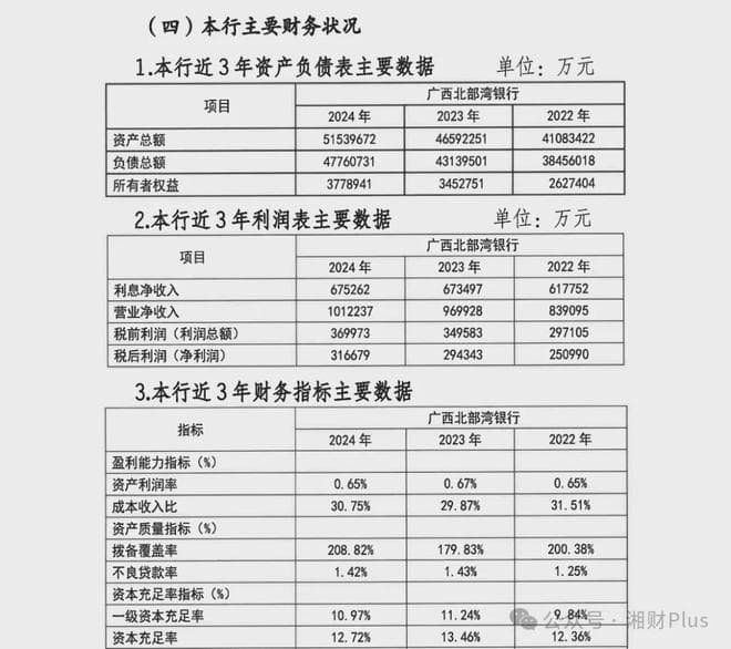 又一家突破5000亿，黎栋国执掌北部湾银行首份完整年度成绩单出炉