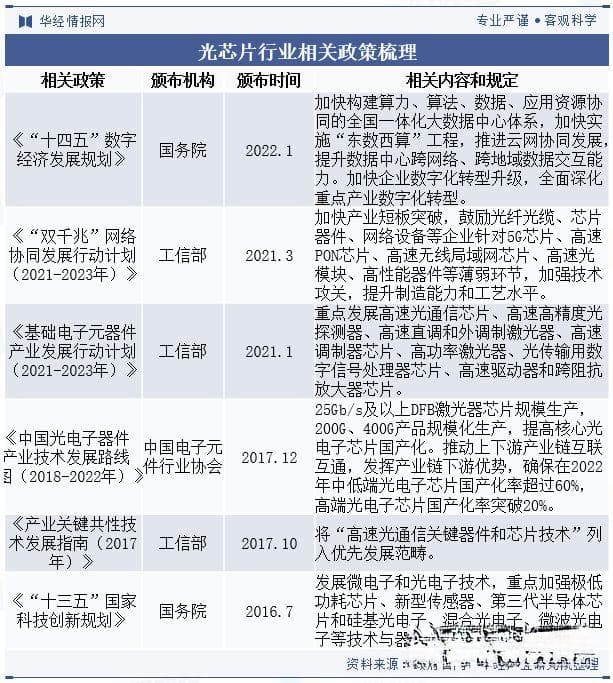 2024年中国光芯片行业发展现状、产业链上下游、相关政策梳理及重点企业分析「图」