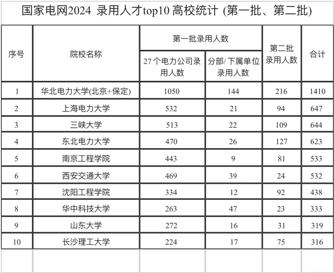 央国企招聘秘籍：哪些高校与专业更具入职优势？