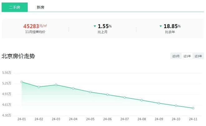 7个区：上涨！北京11月房价出炉！涨幅最大的是...