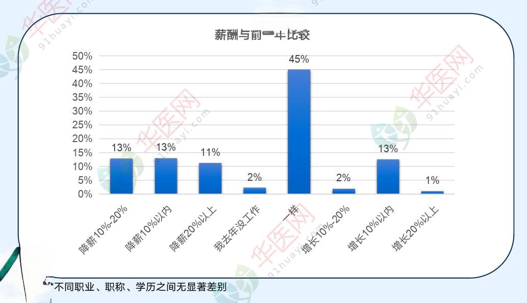 最新《医疗人才就业发展报告》发布，这类人群的涨薪幅度最高→