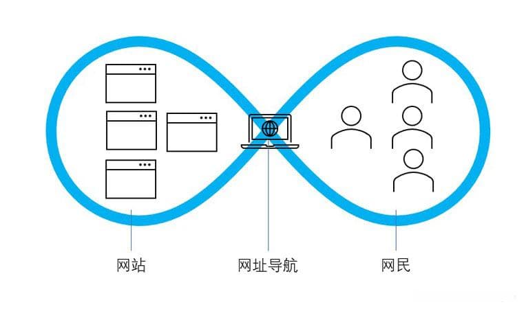 网址导航你了解多少？