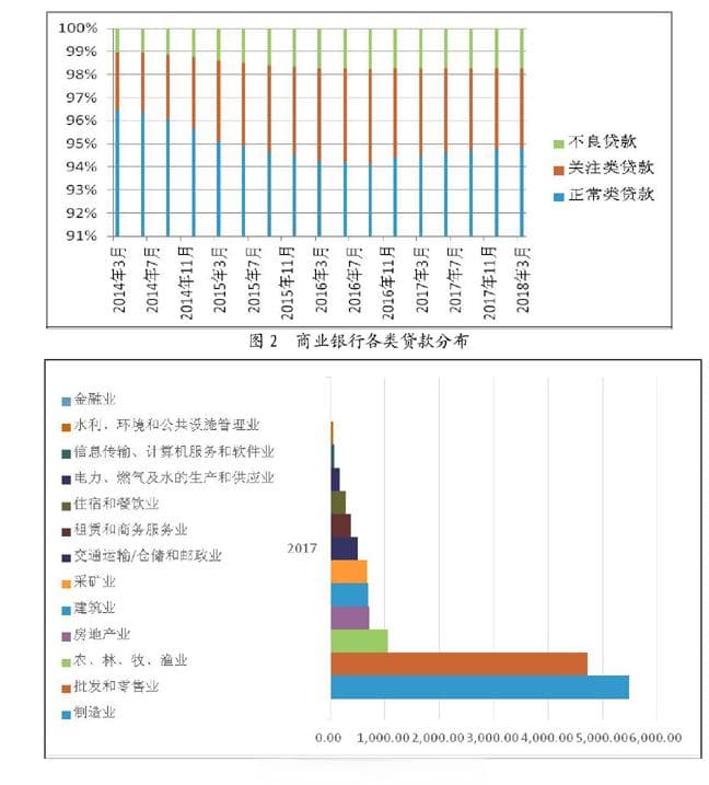 商业银行不良贷款成因、影响与防范