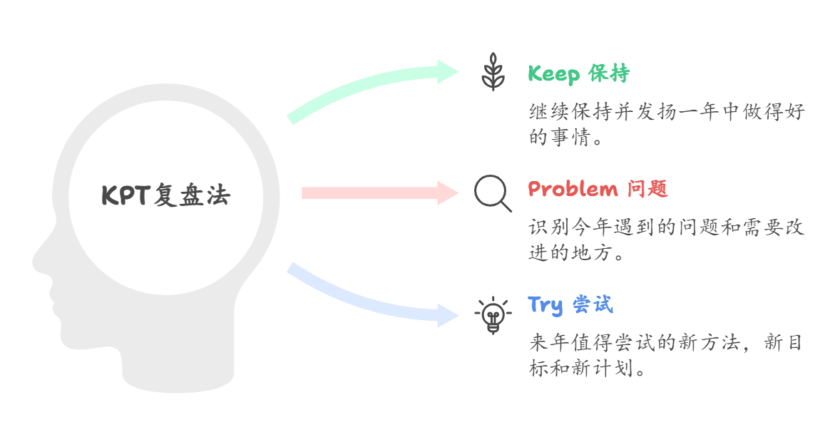 理清头绪：年度复盘神器看板工具和KPT复盘法指南