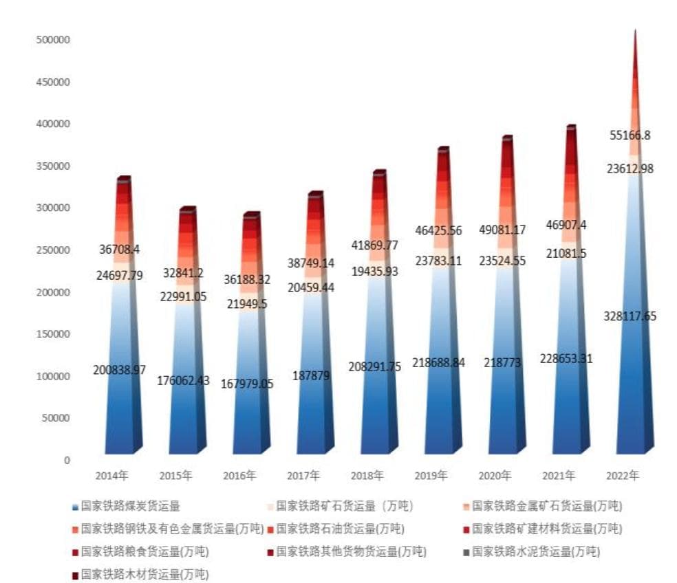 当前煤炭物流调运及供应链一体化现状分析之煤炭调运
