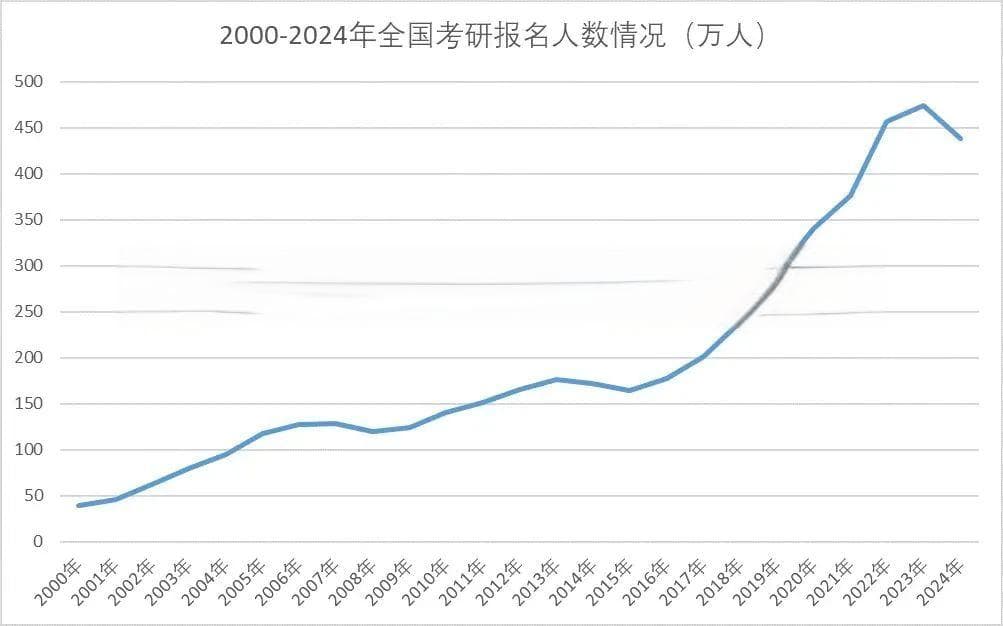 考研分数线为何不降反升？专家解析三大影响因素