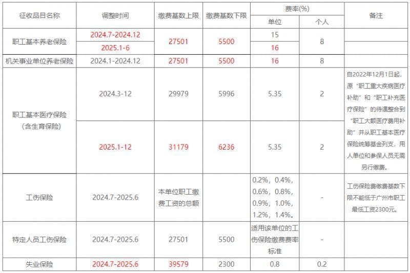 2025年广州社保缴费基数及比例最新标准