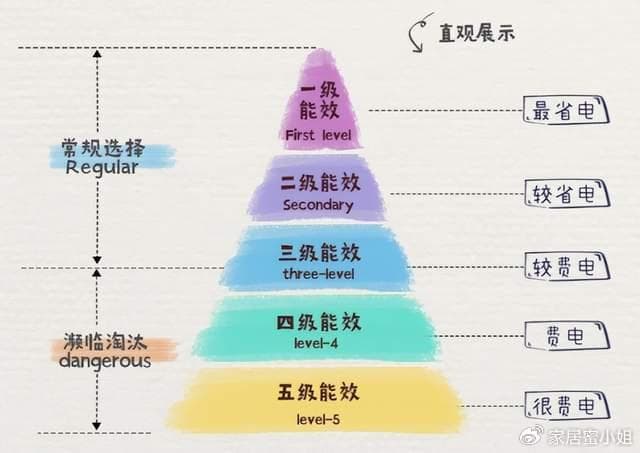 4种家电别买“一级能效”，不是危言耸听，用完我就都后悔了