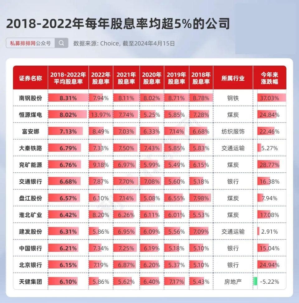 7家公司年平均股息率超10%！这些公司连续5年分红率超50%