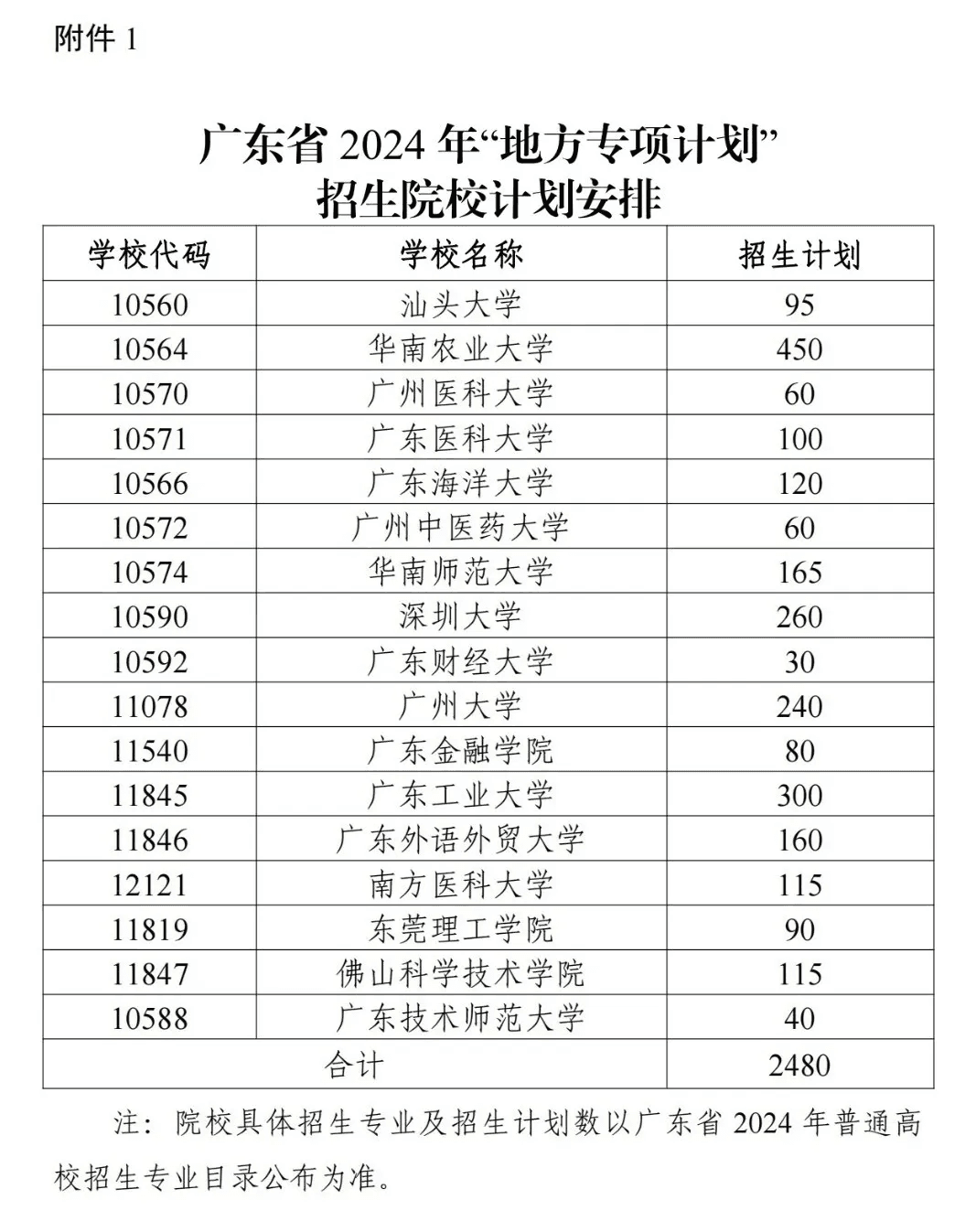 广东“地方专项计划”招生院校17所，计划招收2480人