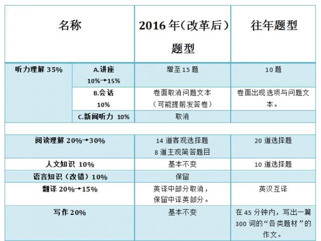 专四专八考试来源&题源，原来出自这里！