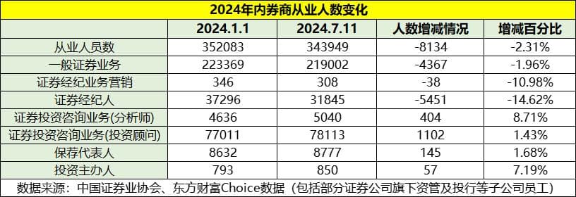 券商行业，从业人数锐减近万人