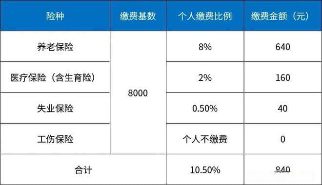 月薪8000元，实际到手工资有多少？