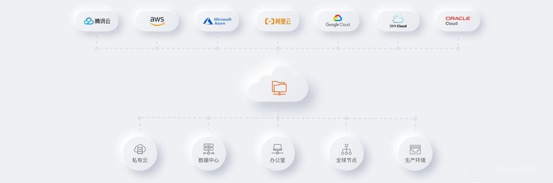 什么是云专线？云专线适用于哪些场景呢？