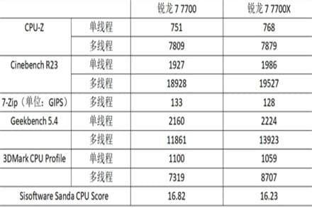 r7 7700和r7 7700x区别